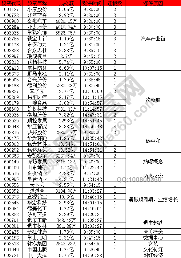汽车产业链继续