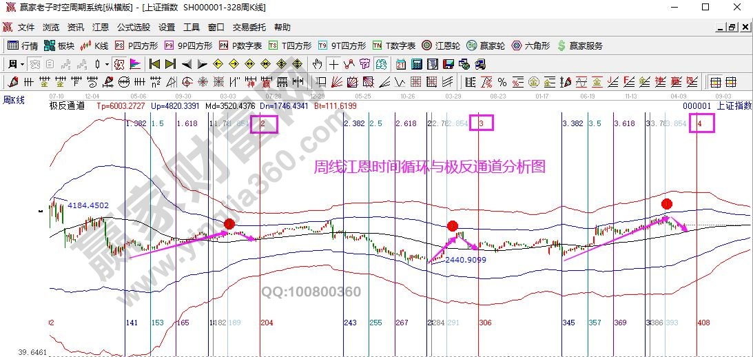 上证指数生命线