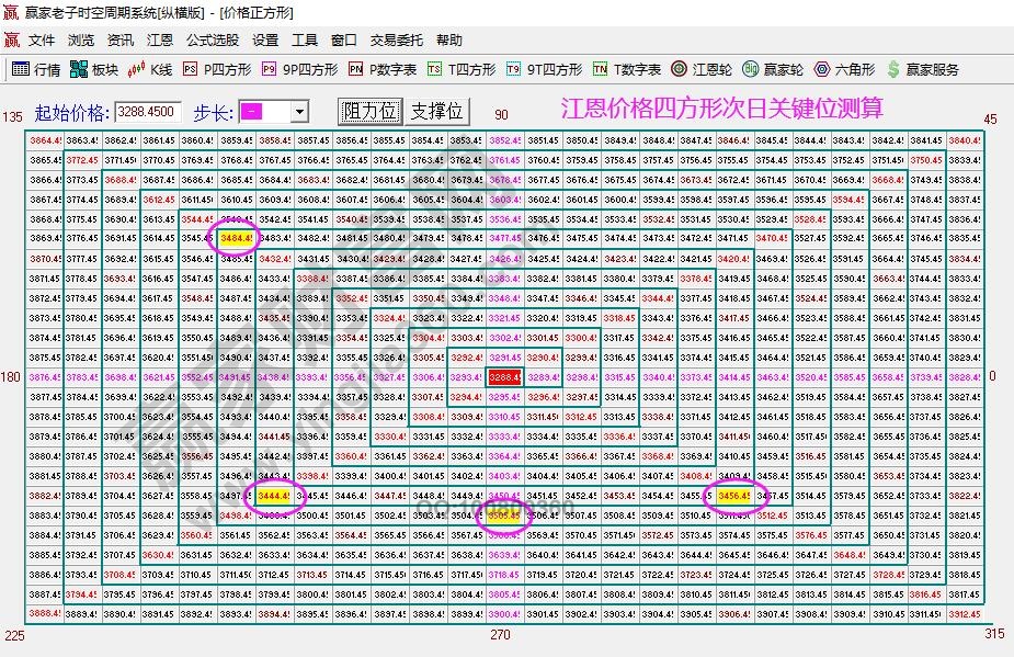 江恩四方形