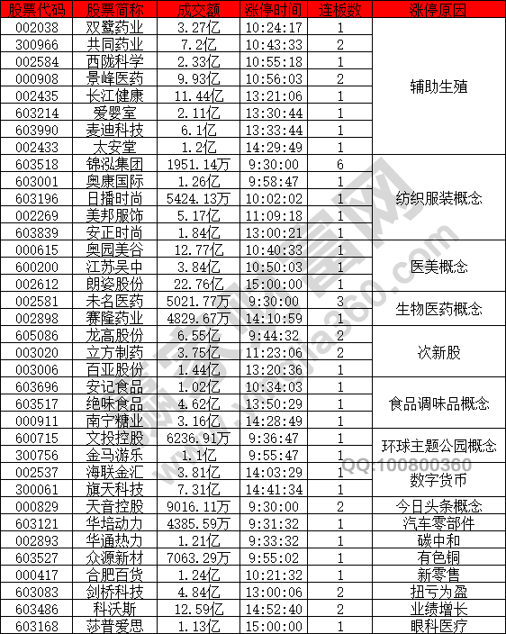 辅助生殖股强势