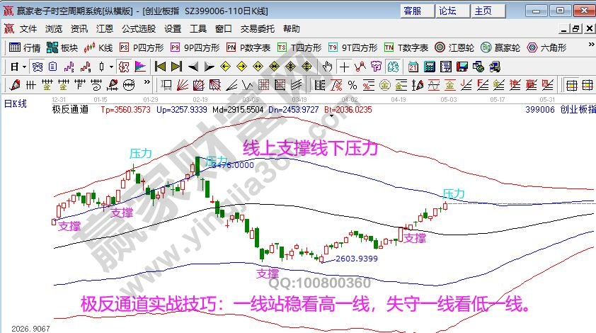 创业板指