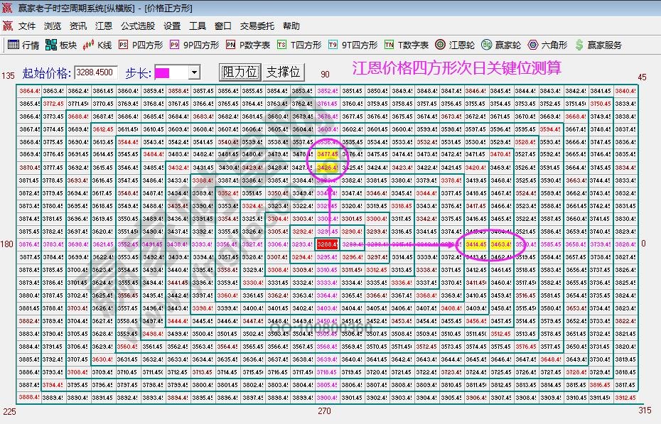 江恩价格四方形