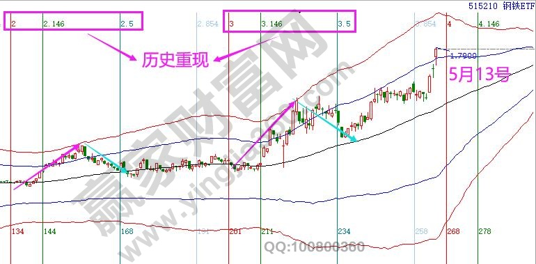 钢铁ETF