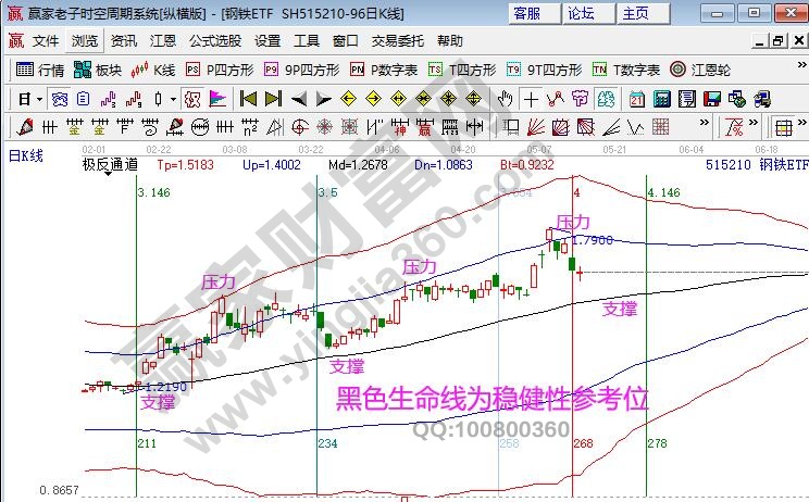 江恩看盘-大盘收复生命线 短线或有反复但波段看多(5.17）