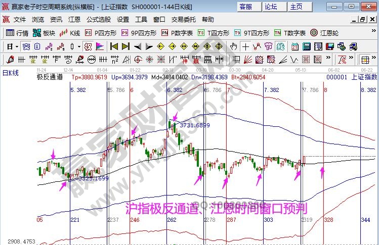 上證指數