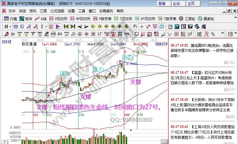 江恩看盘-短线进入压力区提防冲高修整 波段看好（5.18）