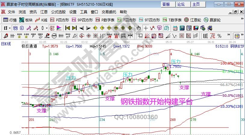 江恩看盘-短期修整进入尾声 最后一跌是机会（5.21）