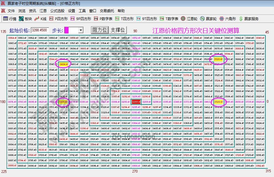 江恩四方形