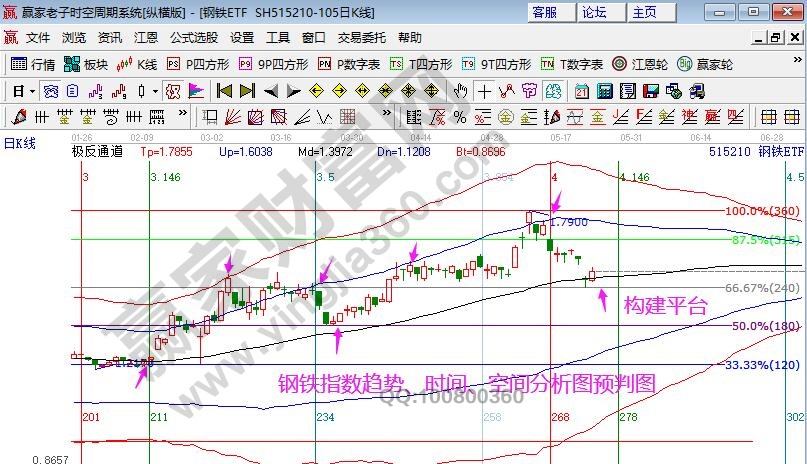 江恩看盘-下周重要时间变盘窗 此位置逢低做多(5.24)