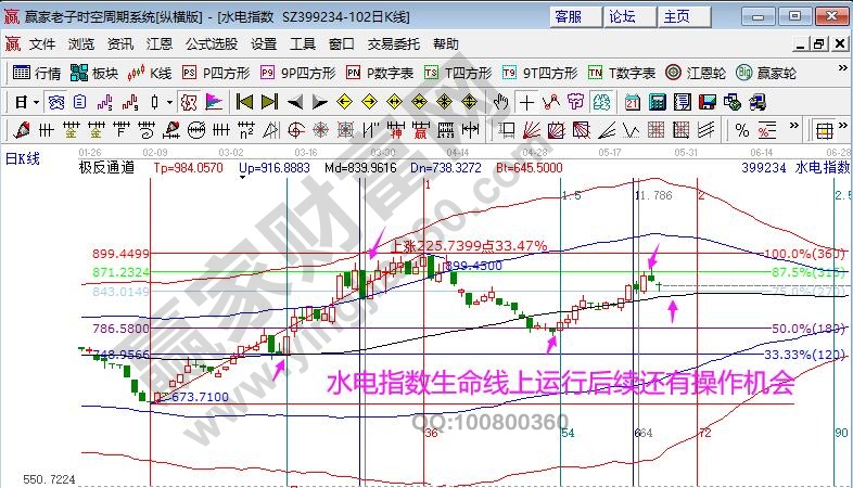 江恩看盘-大盘放量长阳 波段上攻目标已定(5.26)