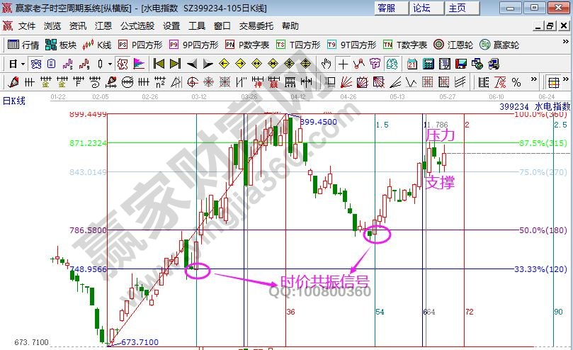 江恩看盘-极反通道上轨线强势修整 耐心持股(5.27)