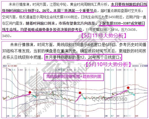 江恩历史分析