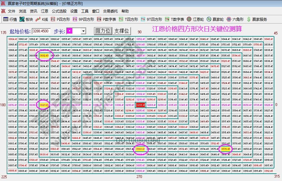 江恩四方形