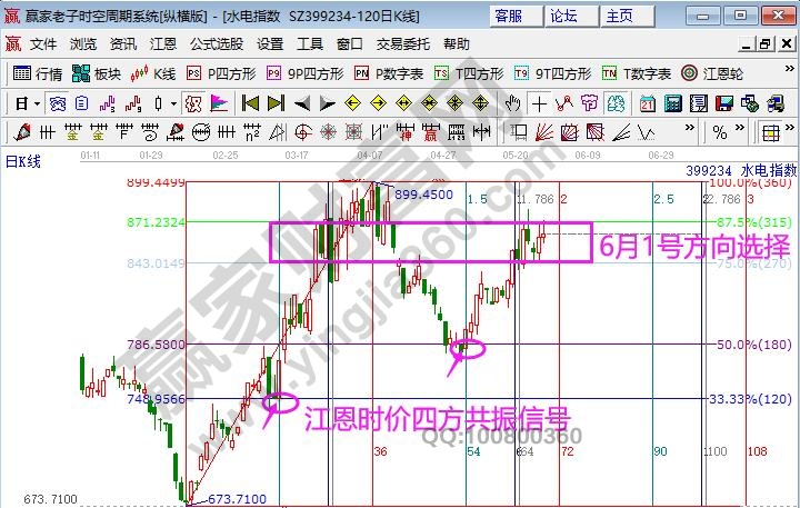 江恩看盘-短线上轨线震荡 等待时间修后再度上攻（5.28）