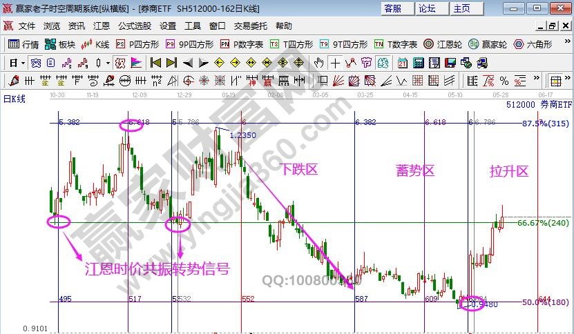 券商指数江恩时空分析图