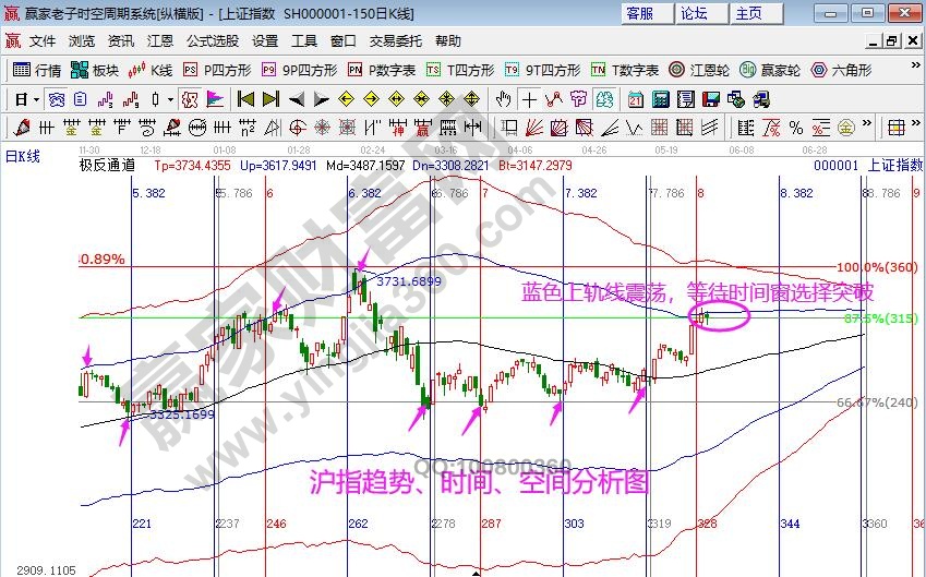 大盘6月时间预判