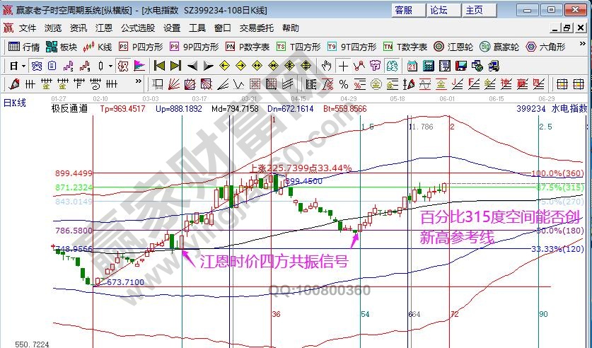 江恩看盘-静待江恩时间窗修整 大盘有望延续上攻 （6.1）