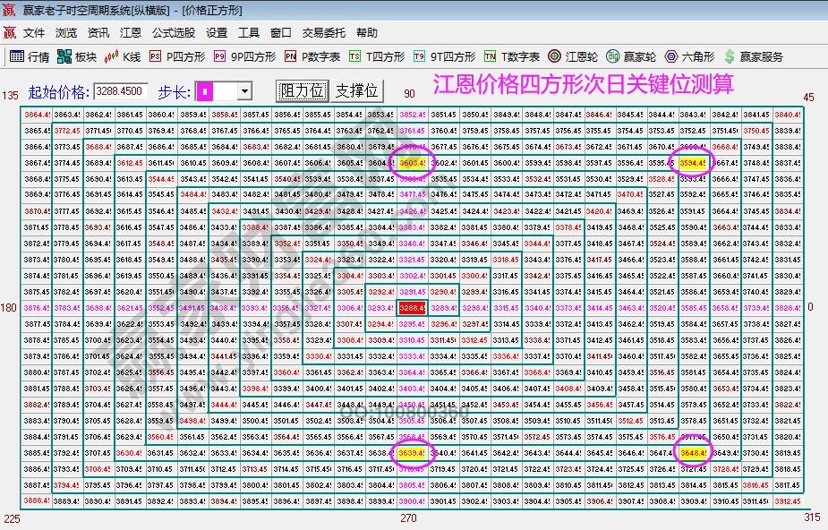 江恩四方形压力