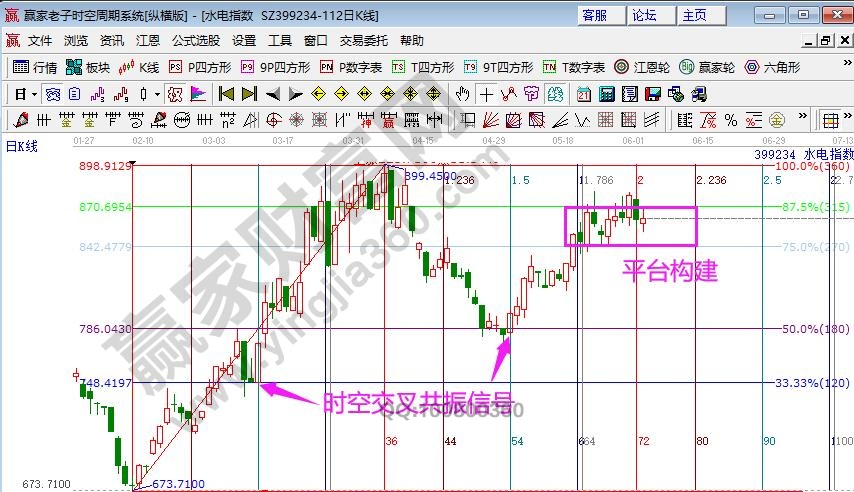 江恩看盘-日线进入时间窗口期 空间还有反复(6.3)