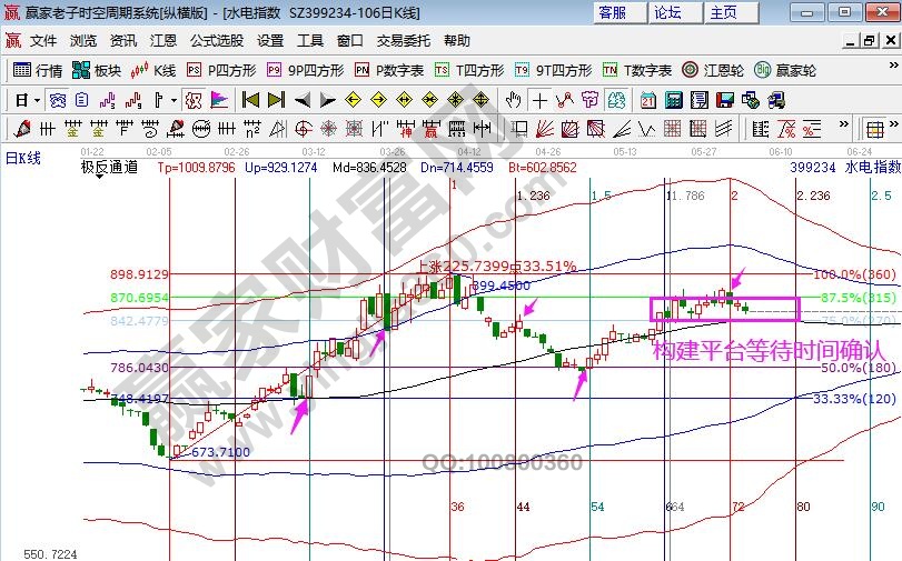 江恩看盘-短线空间修整未结束 耐心等待机会（6月4号）