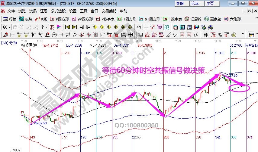 芯片指數江恩分析