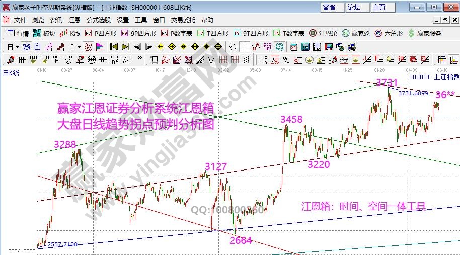 江恩角度线