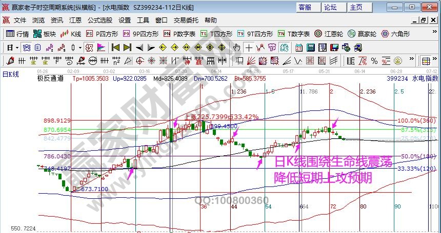 江恩看盘-短线企稳再度上攻 江恩时间窗口后警惕风险（6.8）