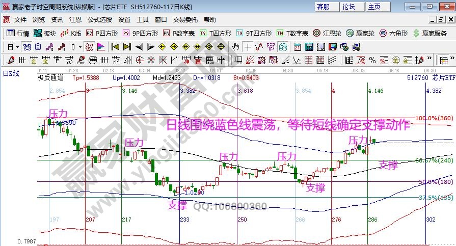 江恩看盘—短期时价四方信号 有望带动日线再度上攻