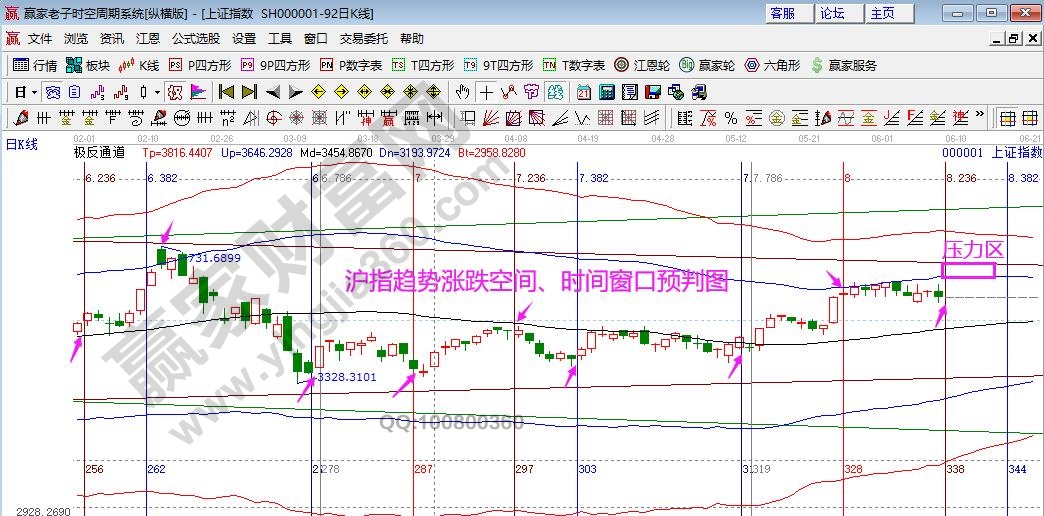 大盘江恩箱分析图