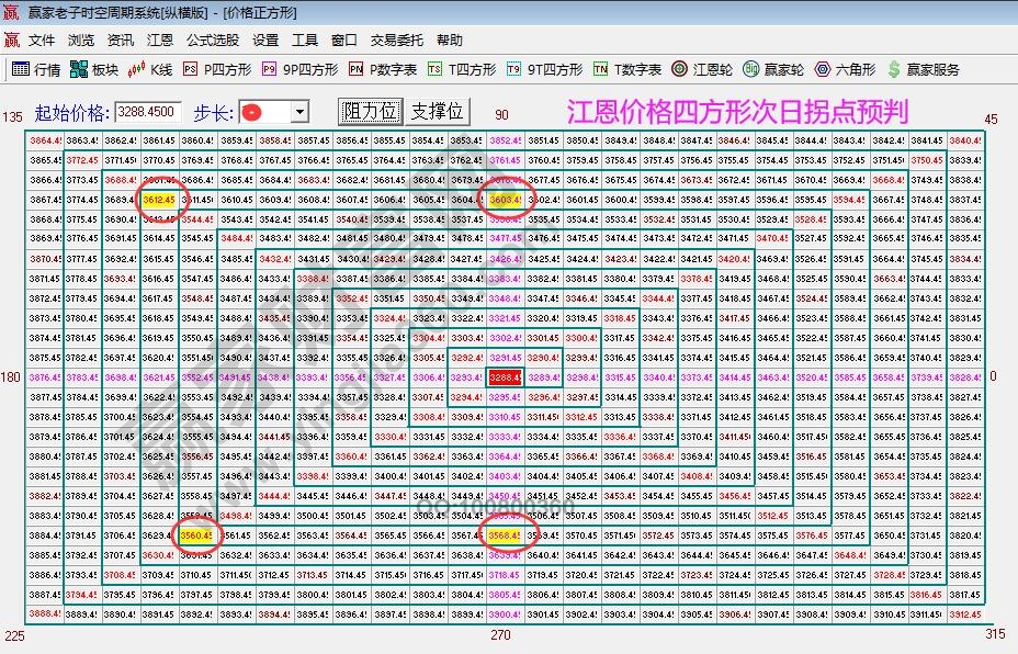 大盘江恩价格四方形