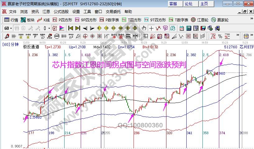 江恩看盘-江恩时间窗方向选择 冲高注意分批获利（6月10号）