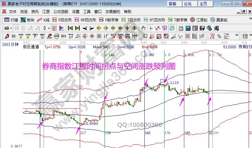 券商指数分析