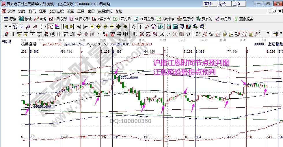 大盘江恩箱分析图