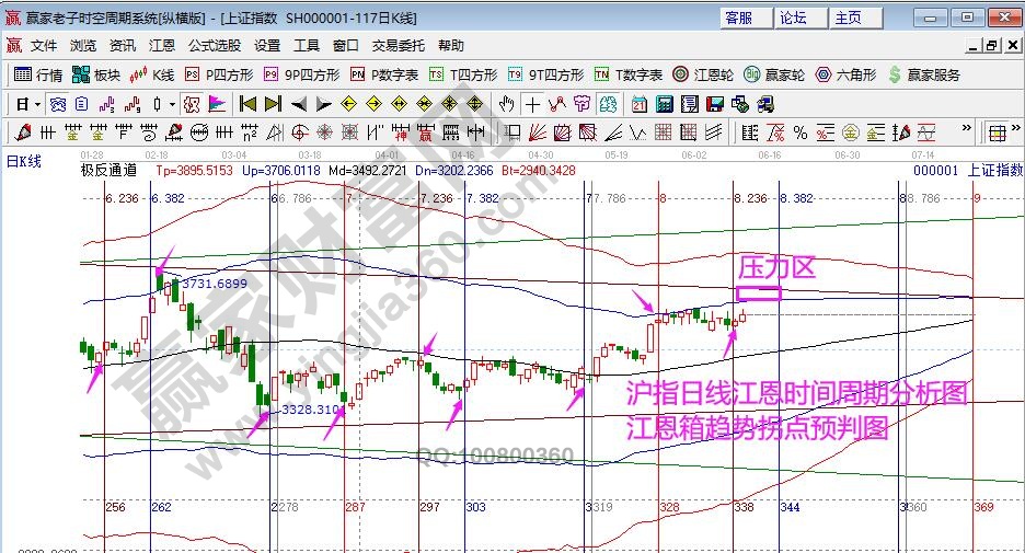 沪指江恩分析图