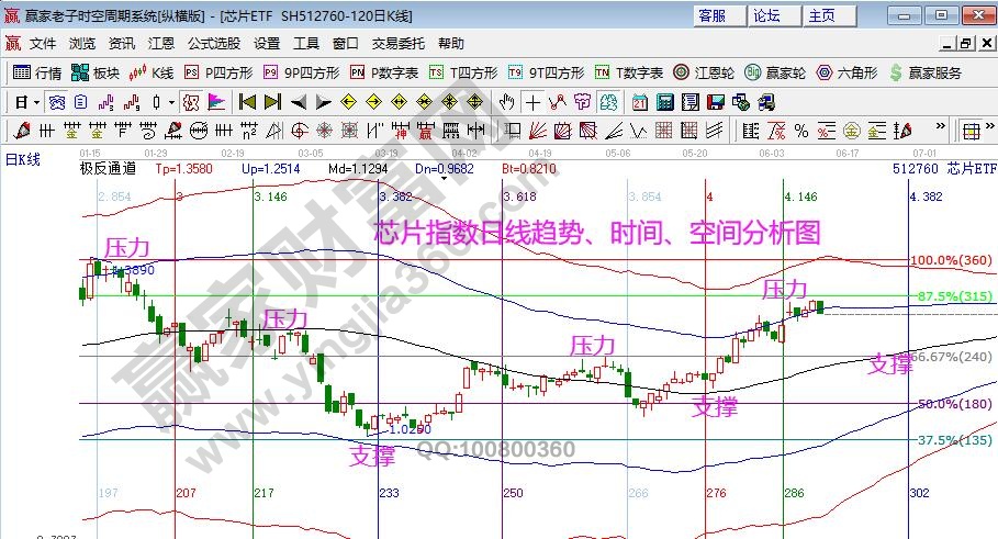 江恩看盘—江恩时间窗口风险期 降低盈利预期（6月15号）