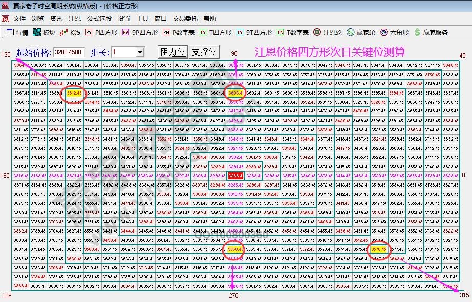 江恩价格四方形分析