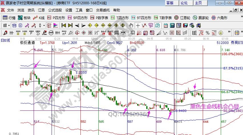 券商指数分析