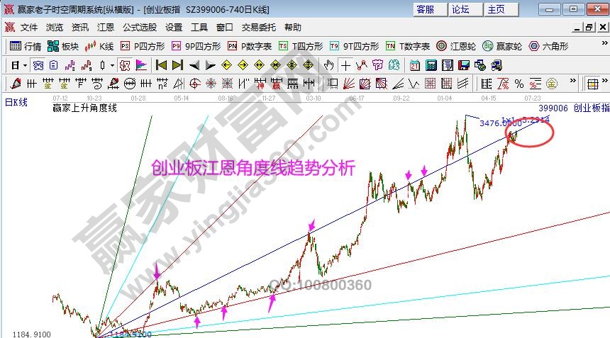 创业板角度线