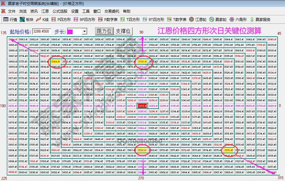 江恩价格四方形