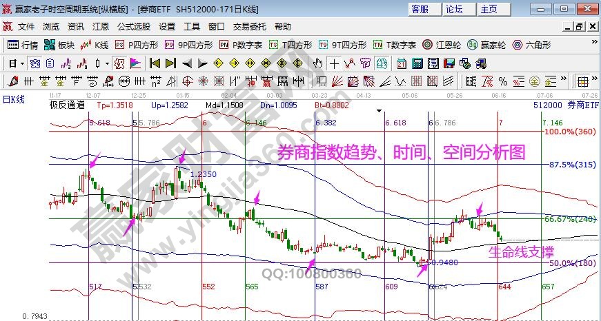 券商指数分析