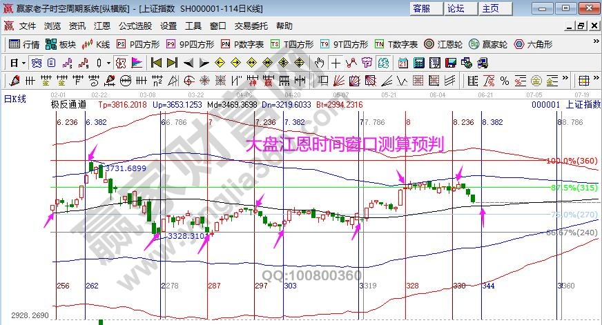 大盘时间窗口分析