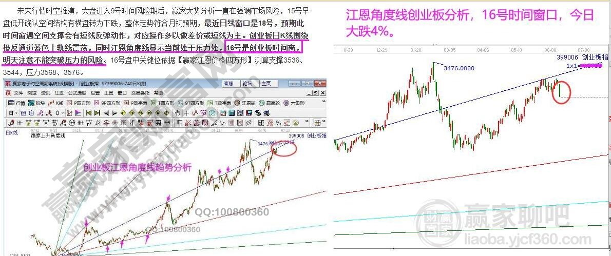 创业板分析