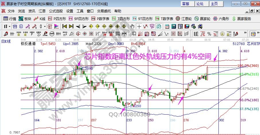 江恩看盘-江恩时间窗如期止跌 观察反攻强度（6月18）