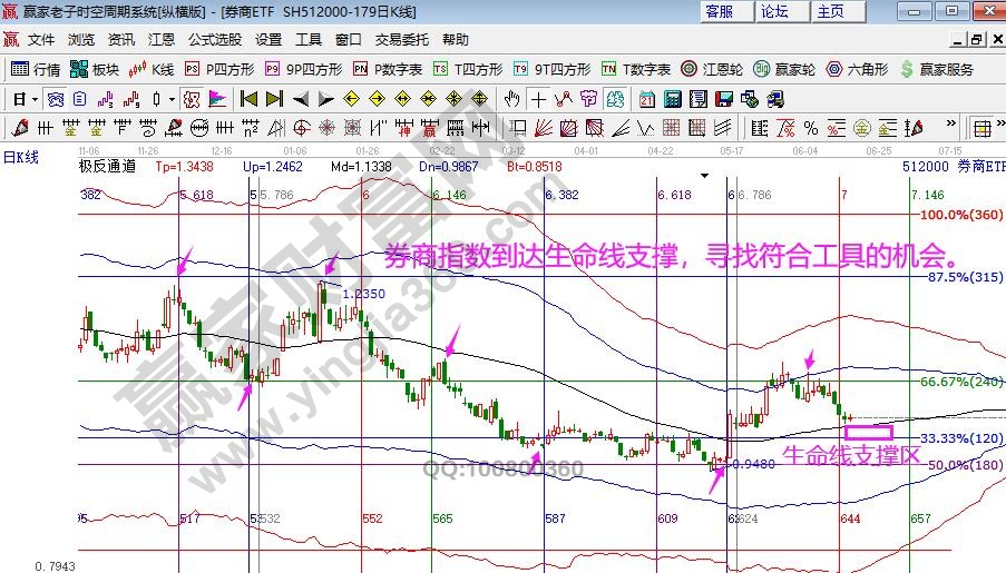 券商指数分析