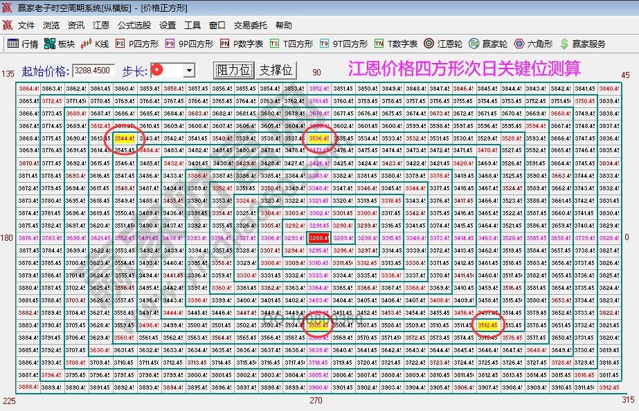 大盘江恩价格四方形分析