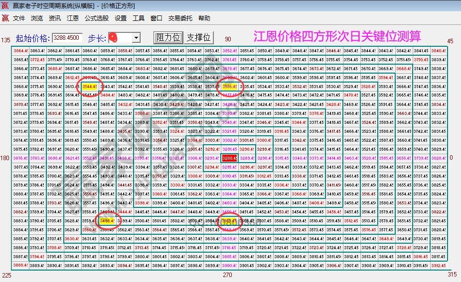 江恩价格四方形