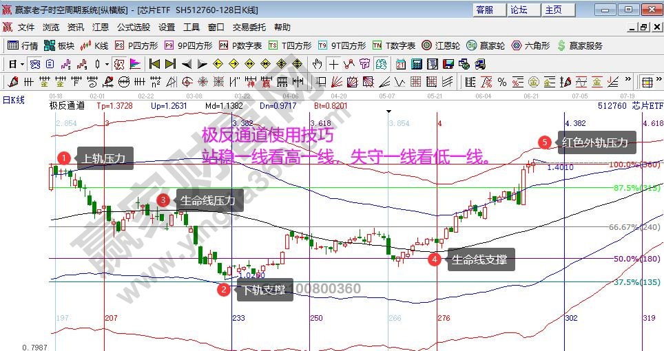 江恩看盘-反抽不易追加仓位 耐心等待下跌时间结束(6月22号)