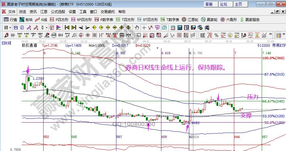 券商指数分析