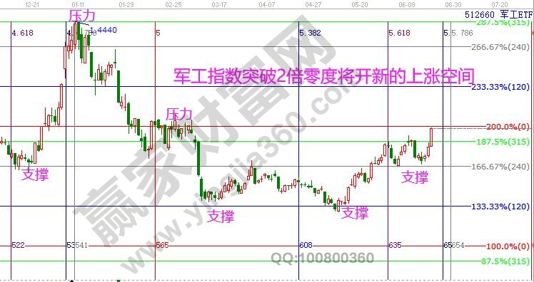 军工指数分析