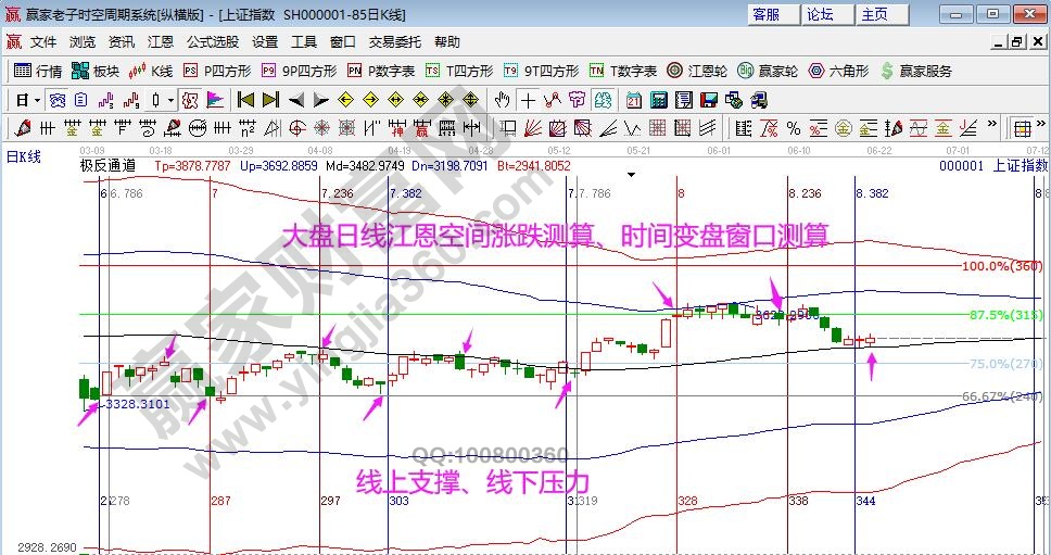 沪指指数分析